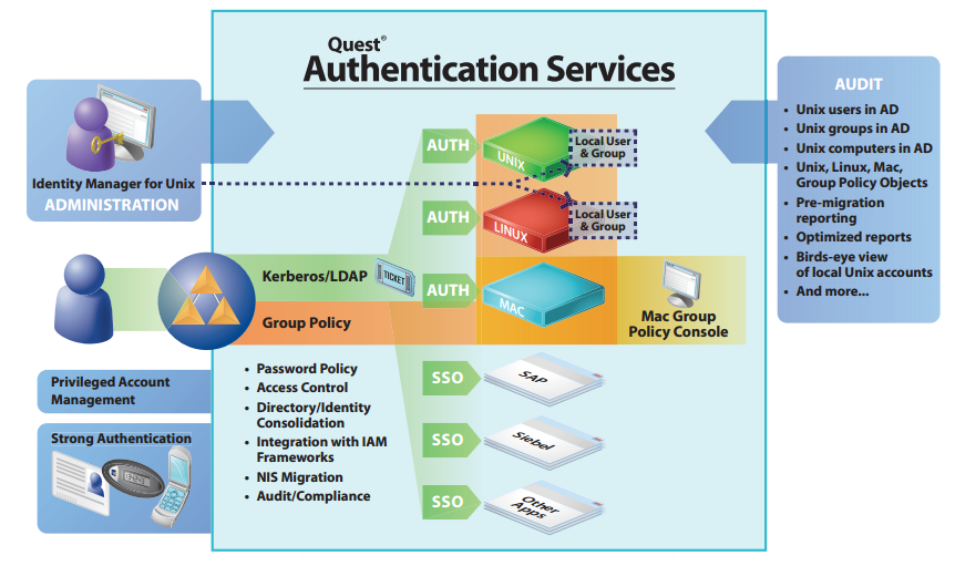 Authentication services